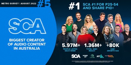 More record-breaking results today in radio ratings #5 for the year.

SCA metro has achieved 5.97M+ listeners each week, our highest ever audience. And we've once again achieved #1 for People 25-54. Read more here: bit.ly/3R69BDA