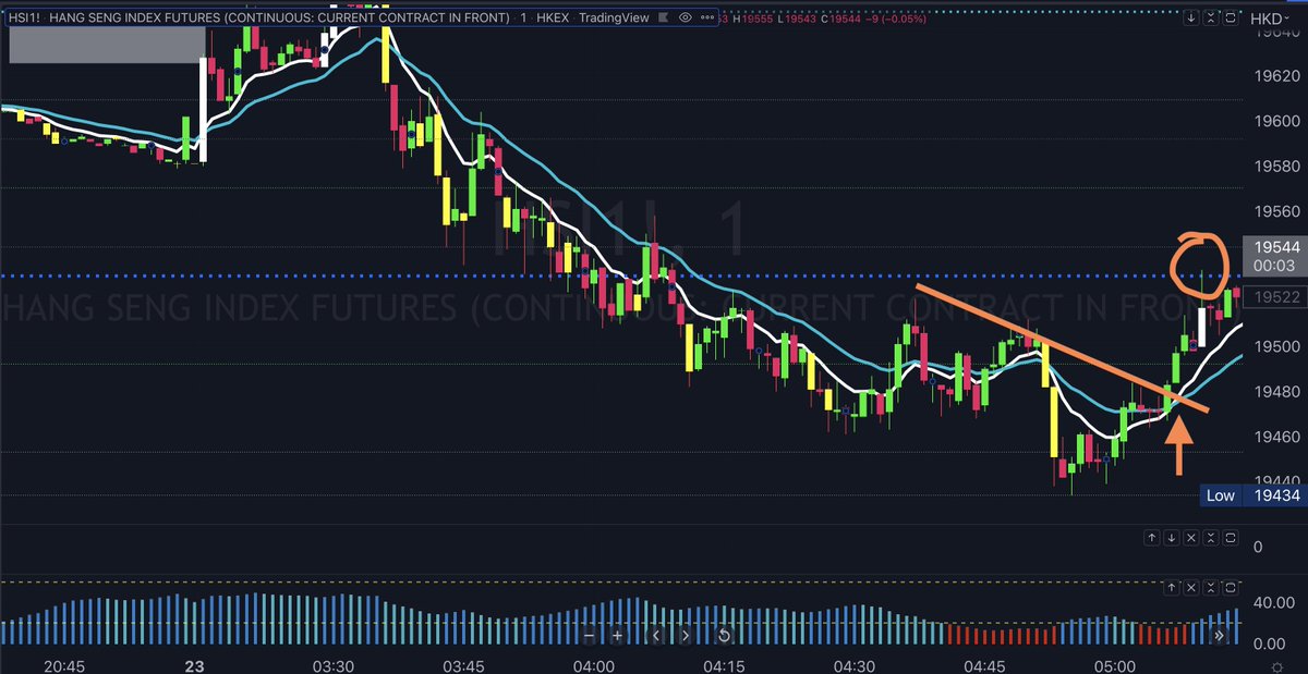 TraderBambu's tweet image. $HSI Trading in the bed - make sure you have a good cup of coffee. :-) 45 points to start the day. #HSI #Asiantrading #HangSeng #indextrading #FuturesTrading