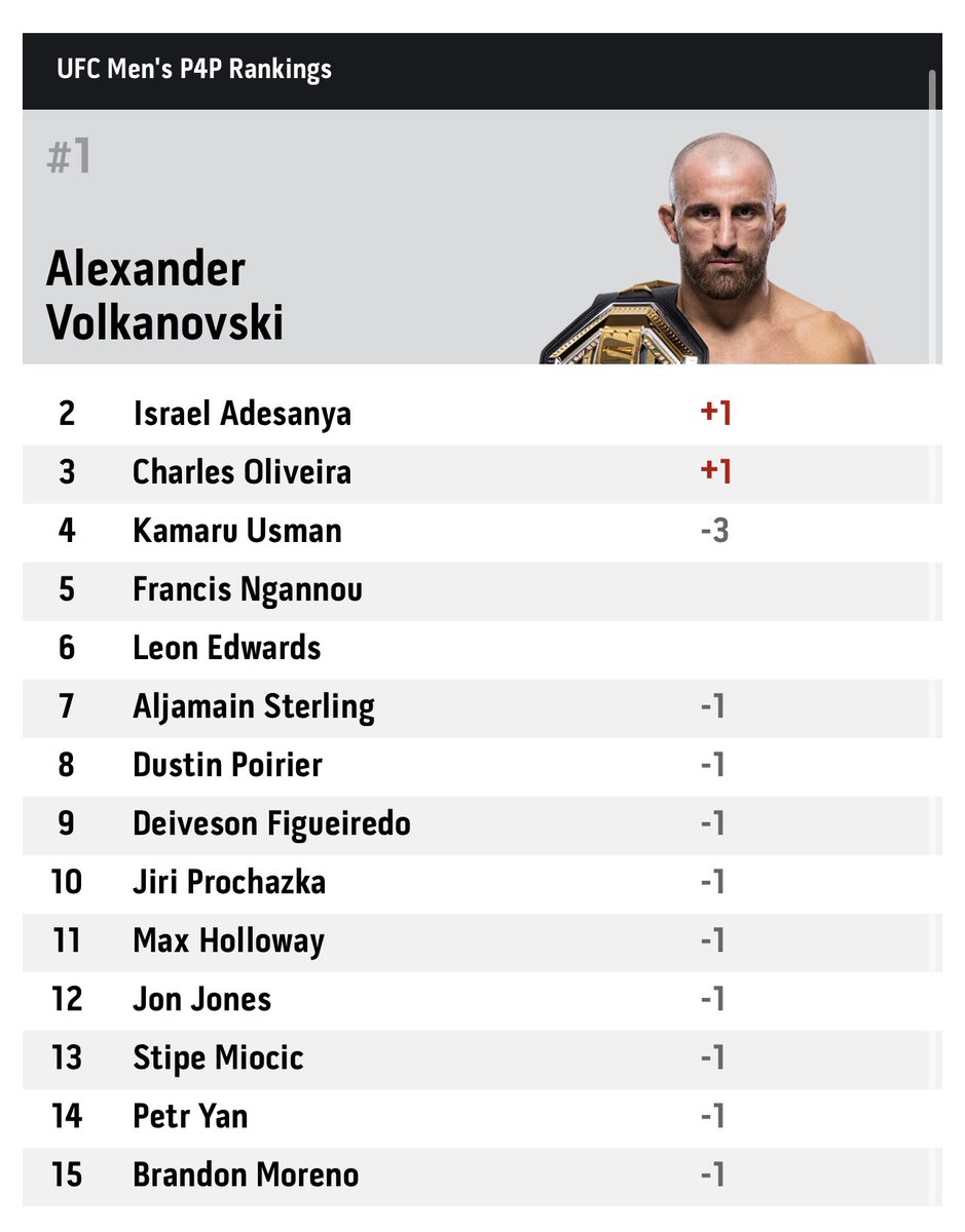 aaronbronsteter's tweet photo. Alexander Volkanovski is the new #1 pound-for-pound fighter in the UFC based on the updated rankings.

Usman falls to #4 behind Volkanovski, Adesanya and Oliveira. https://t.co/X3sBsLgtPu