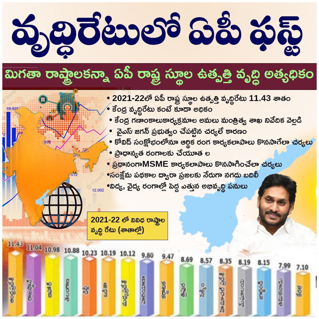 DeepthiSriDS's tweet photo. వృద్ధిరేటులో ఏపీ ఫస్ట్. మిగతా రాష్ట్రాల కన్నా ఏపీ రాష్ట్ర స్థూల ఉత్పత్తి వృద్ధి అత్యధికం. 2021-22లో ఏపీ రాష్ట్ర స్థూల ఉత్పత్తి వృద్ధి రేటు 11.43 శాతం. కేంద్ర వృద్ధి రేటు కంటే అధికం.
#APIsFirstInGrowthRate
#APGrowthRate
#APGSDP https://t.co/uiiC1wiKO6