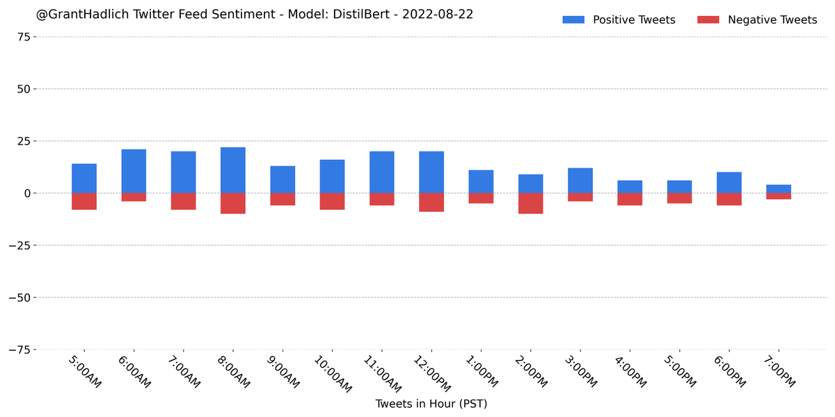 GrantHadlich's tweet photo. I analyzed the sentiment on the last 302 tweets from my home feed using a trained #DistilBert model from #huggingface. A majority (67.5%) were classified as positive.
#Python #NLP #PyTorch #Sentiment #GrantBot https://t.co/ZYj1FVm6Od