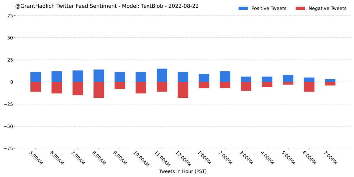 GrantHadlich's tweet photo. I analyzed the sentiment on the last 302 tweets from my home feed using a pretrained #TextBlob model. A majority (51.3%) were classified as negative.
#Python #NLP #Classification #Sentiment #GrantBot https://t.co/06lyMOtfLs