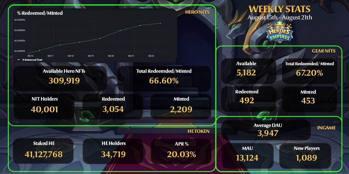 Weekly Stats Report [August 15th - 21th]

🕹 #Hero NFTs
📈 Available: 309,919
📈 Total % Redeemed / Minted: 66.6%
📈 Redeemed [7 days]: 3,054
📈 Minted [7 days]: 2,209
📈 #NFT Holders: 40,001