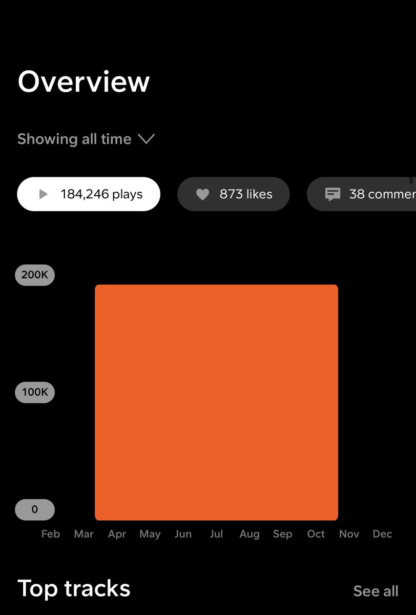 oxjefe's tweet image. Get me 200k streams ,