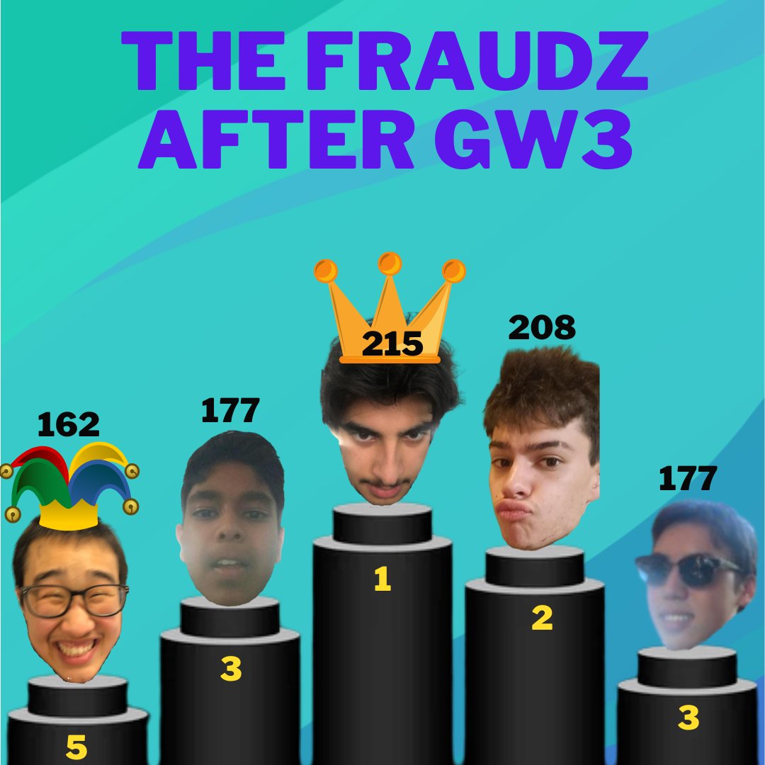 FPLFraudz's tweet photo. Standings after GW3:
1. @FPLFraudzNehaal 56 (35,518)
2. @Fplfraudz_Conor 58 (108,210)
4. @FPLFraudz_Pree 37 (2,233,582)
4. @FPLFraudz_Jake 47 (-4) (2,286,597)
5. @FPLFraudz_Alan 35 (4,141,860)
A tough week for Pree and Alan! 
What did you score this week? https://t.co/09elFVrD1r