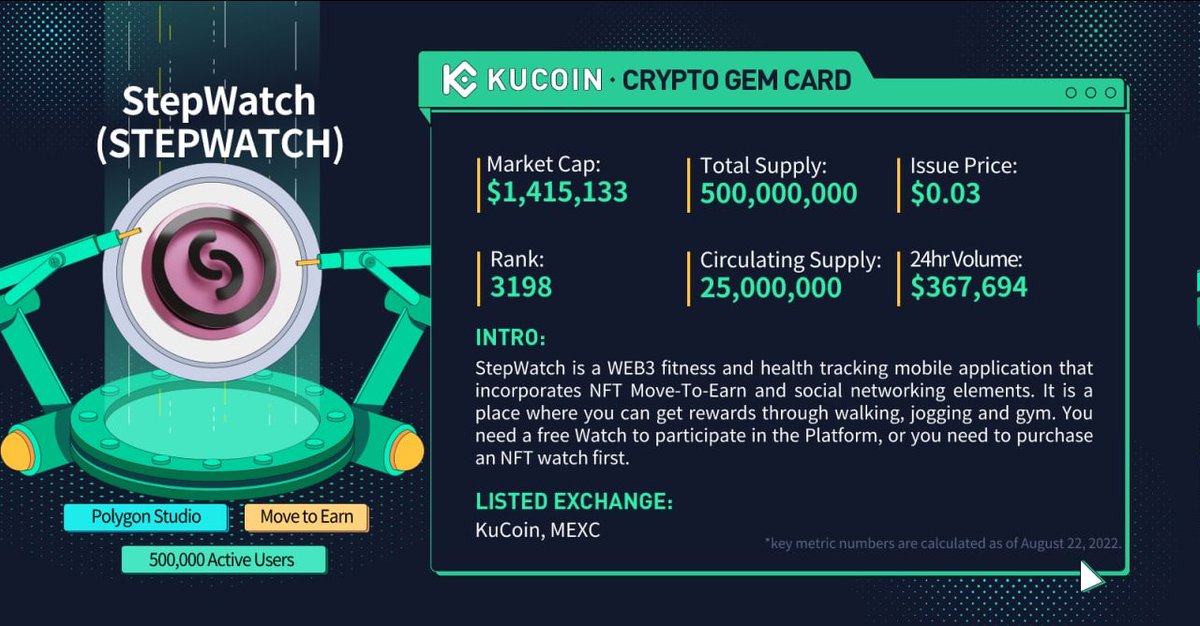 BillySim0ns's tweet photo. #STEPWATCH trading is now live on #KuCoin!
🚀STEPWATCH/USDT: https://t.co/Tt7ksLqNwp
#PolygonStudio #MovetoEarn #NFTs #Matic #Web3 #Staking #Youth #FBvADS https://t.co/EDxpcpdzR9