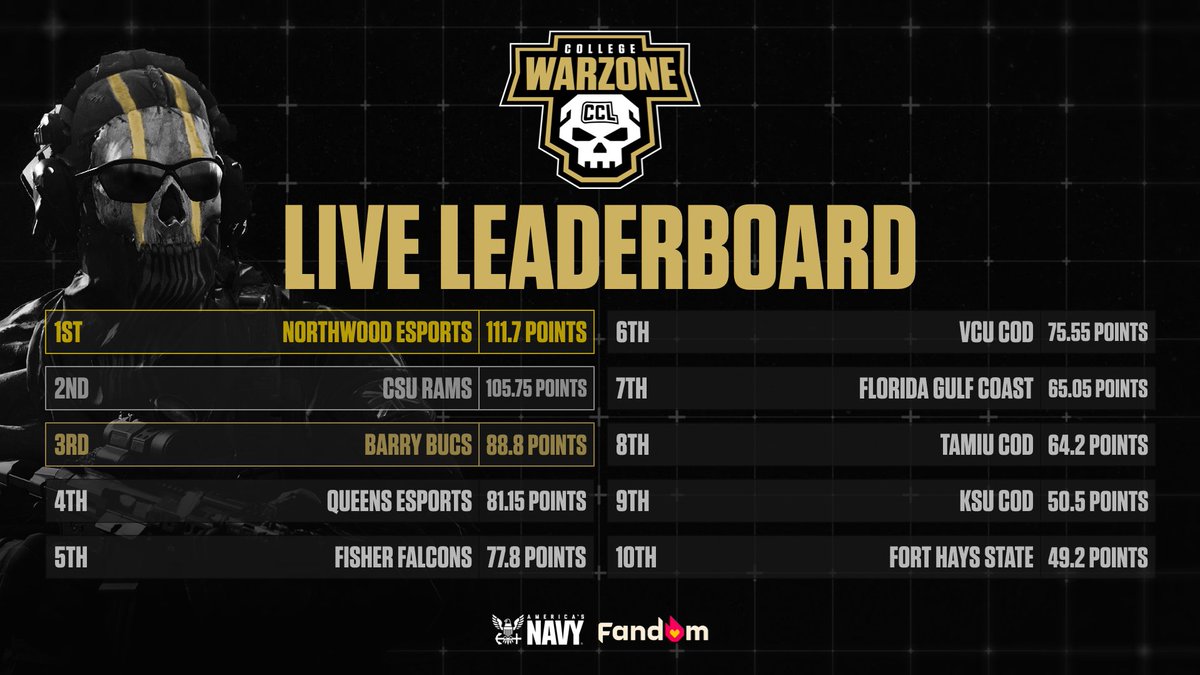CollegeCoD's tweet photo. With @NorthwoodEsport and @EsportsCSU already securing their spots for Playoffs, @BarryUEsports will be the only team tonight to auto-qualify.

There are still plenty of chances to make it into the Playoffs so make sure to sign up for Qualifier #3!
📝 https://t.co/5UsweEl2mw https://t.co/wDK2v5YaHI