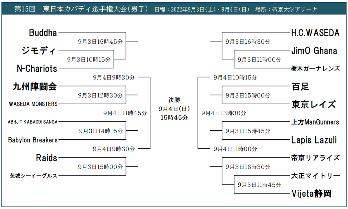 t_kabaddi's tweet photo. 東日本大会のトーナメント表を作成しました。今回も公式より見やすい！を目標に、最近盛り上がった夏の野球大会風に作成しました。よかったら使ってください。
#カバディ #kabaddi #TemeLapisLazuli

大会出場のお知らせ(第15回東日本カバディ選手権大会) | Lapis Lazuli https://t.co/Mv3haQhzhO https://t.co/3eMOpiIb7c