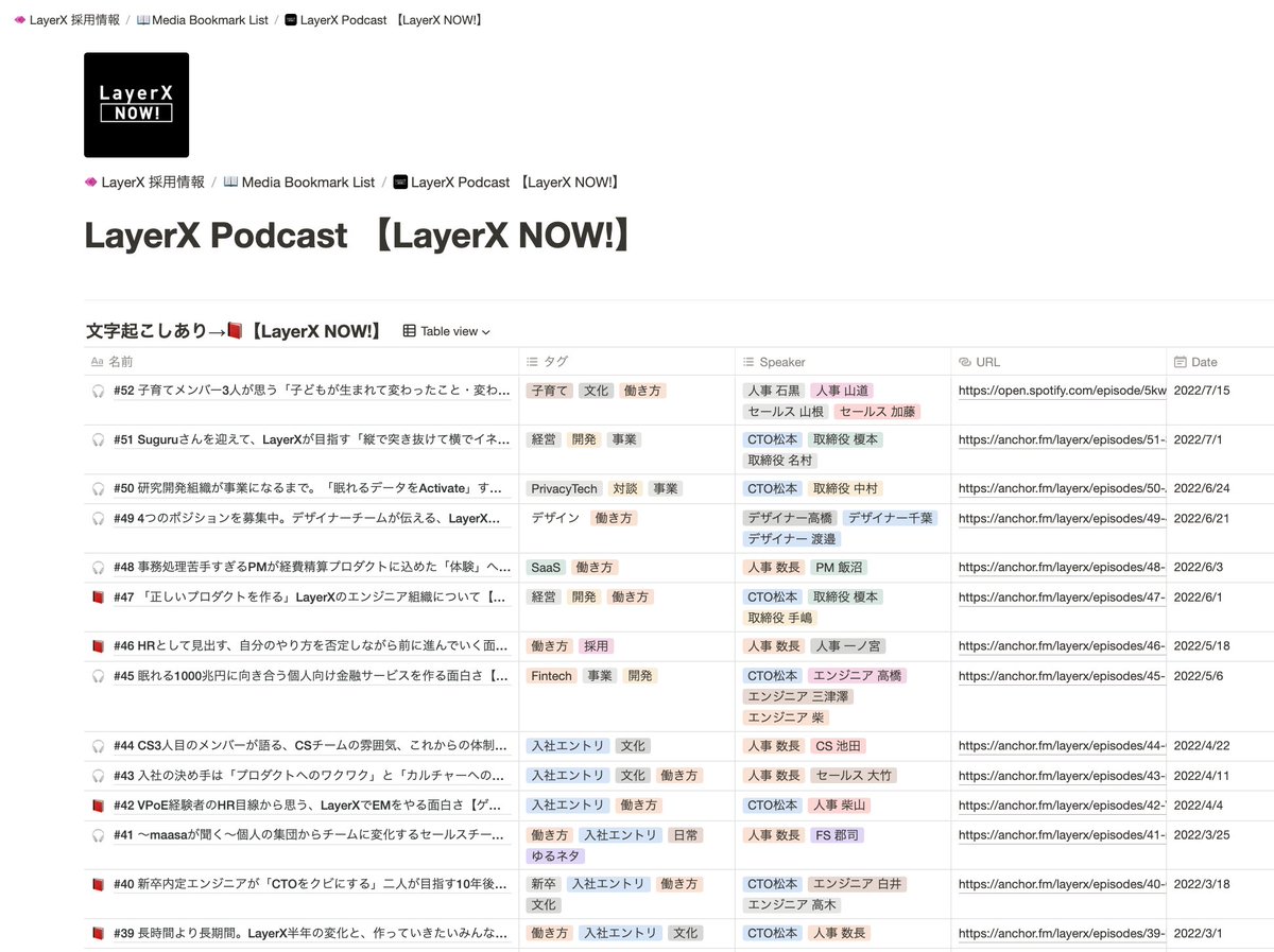 takaya_i's tweet photo. LayerXのpodcast #LayerXNOW ですが、実はこちらのNotionでタグや文字起こしがまとめられています。

採用候補者の方や、当社のビジネスモデルに興味を持っていただいた方、スタートアップで働くリアルなどぜひ読んで&amp;聴いてみてください！

https://t.co/DRkv9IqcWK https://t.co/4PzjhSnISi