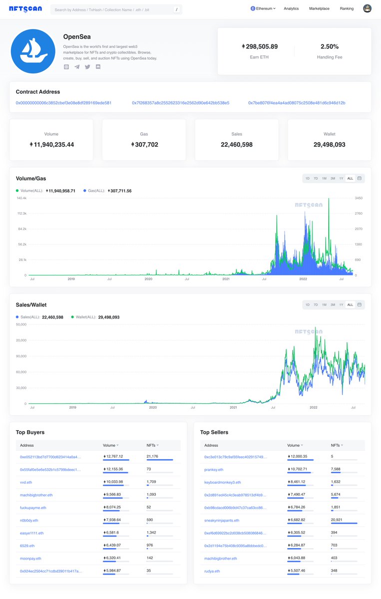 #NFTs #opensea Spy on the development trend of the NFTs through the on-chain data of the Opensea trading market. Data source: nftscan.com/marketplace/Op…
