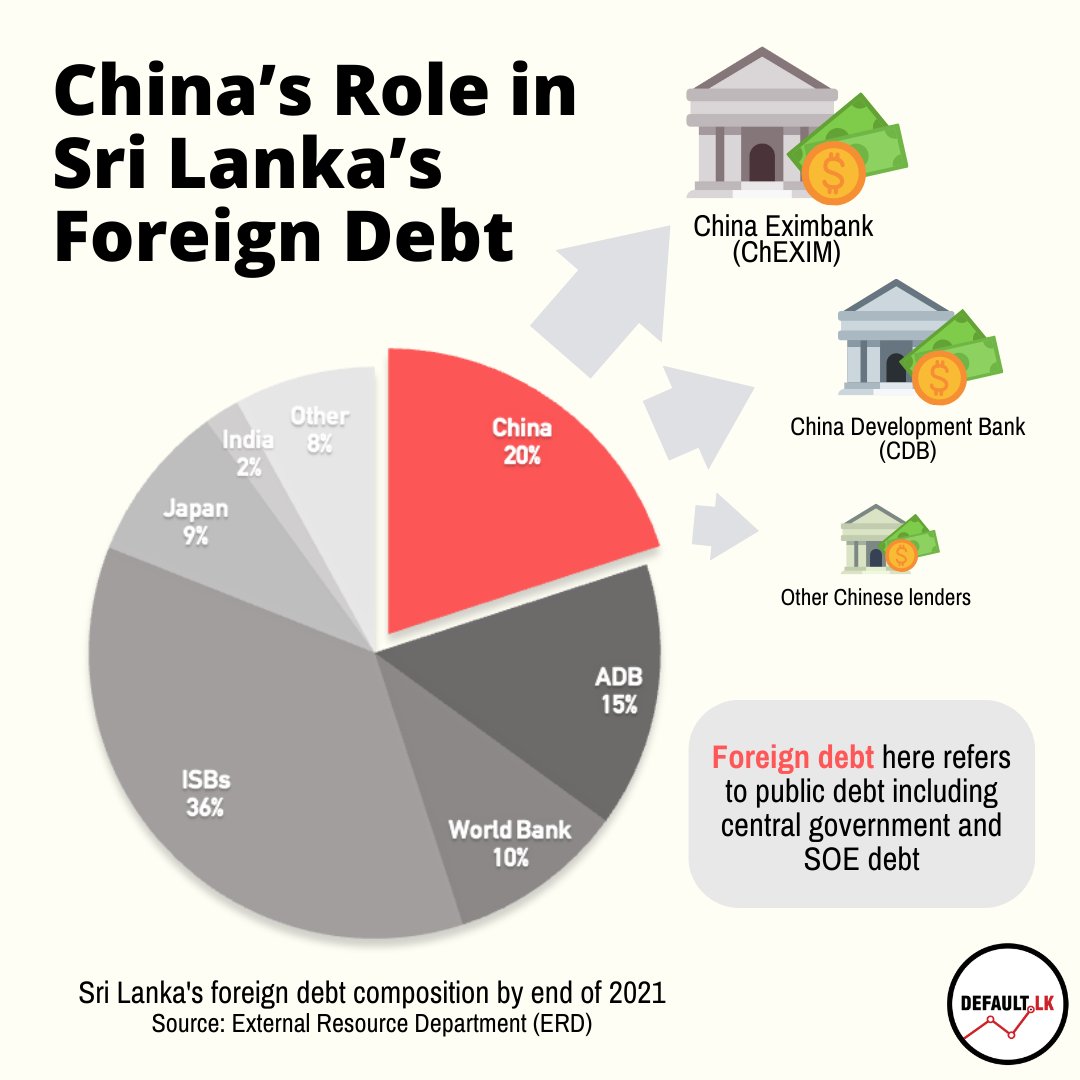 DefaultLk's tweet photo. An article by @UmeshMoramudali and @ThilinaKalhara addressed misconceptions about Sri Lanka's debt to China. While debunking the 'debt trap narrative,' they set the record straight on #lka Chinese debt stock which was approx. 20% as of end 2021.
#DefaultLK #EconomicCrisisLK https://t.co/FKT6O5XuHy
