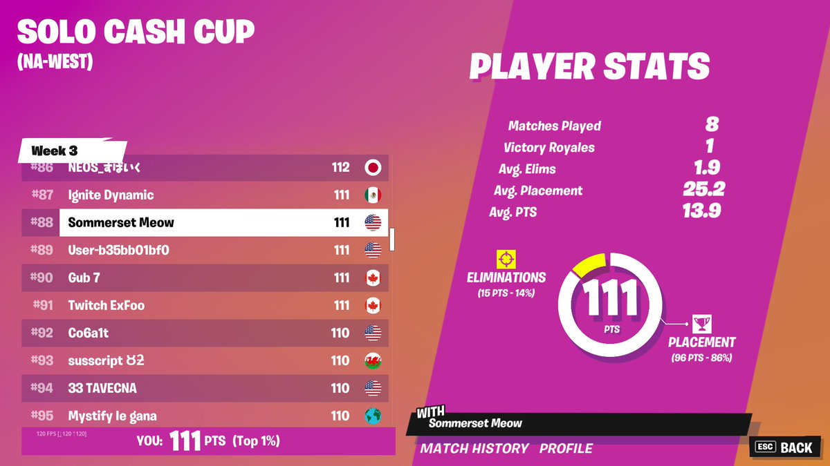 Right after a 100 hour stream...
Grind pays off. With time &amp; dedication, you can achieve it. Sommerset carried me to finals hehe! 🥰

North sancturary for finals!! 😍