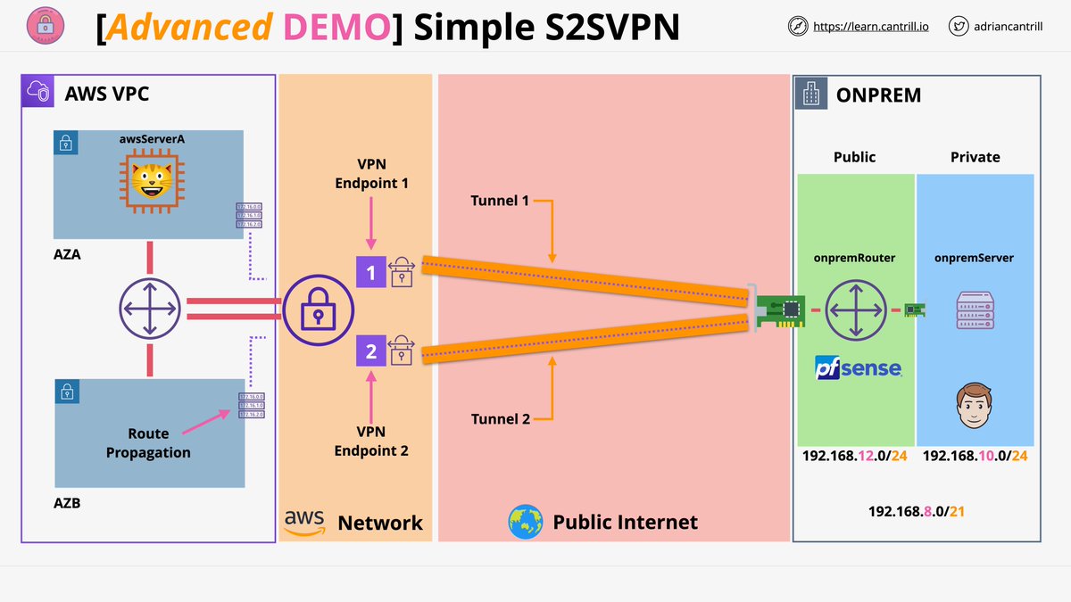 adriancantrill's tweet photo. I've added another FREE #AWS Mini project today... "simple site2site VPN" allowing you to create a VPN between AWS and a simulated on-premises pfSense router. Details on this thread https://t.co/FNW3n1eOiO - Please retweet to spread the word.

#100DaysOfCloud #labEveryday https://t.co/tujlGV6N3K
