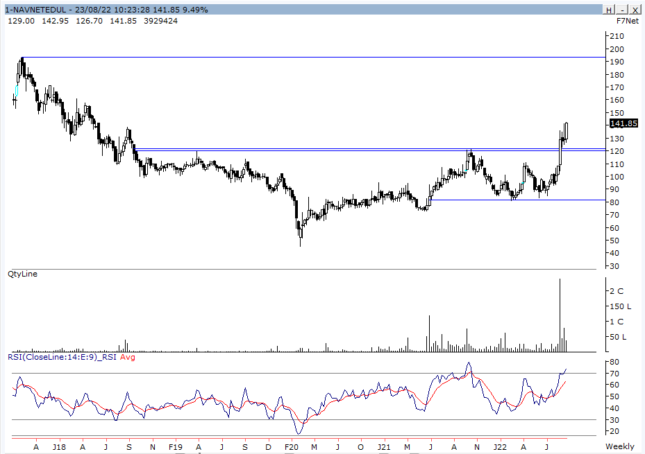 koolvicky's tweet photo. +1
#Navneet 
Inverse H&amp;S + 4 Years Congestion. 
Breakout Retested as well. 
Expecting previous ATH i.e 190+  
#Positionally https://t.co/9BMMectorX