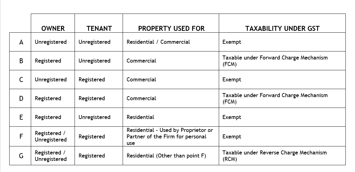 Fin4uC's tweet photo. GST on Renting of Property (Residential and Commercial) #Fin4UConsultancy https://t.co/v3qK51WvMF