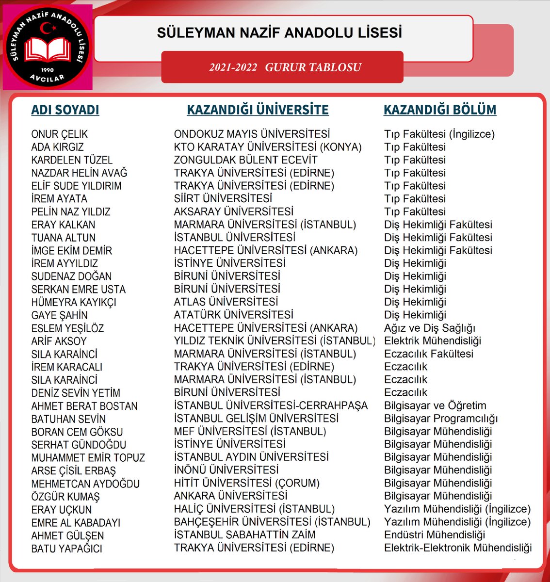 okumussinan5353's tweet photo. 🇹🇷#SüleymanNazifAnadoluLisesi🇹🇷
Başarı Bizim İşimiz...Bize bu gururu yaşatan değerli öğretmen arkadaşlarıma ve sevgili öğrencilerime çok teşekkür ediyorum... Çok çalışarak; daima ileriye; hep beraber...@memleventyazici @CevatDervisoglu @erkanyildiriim @Avcilarilcemem @AvcAnadolu https://t.co/nG2xaq4wWD