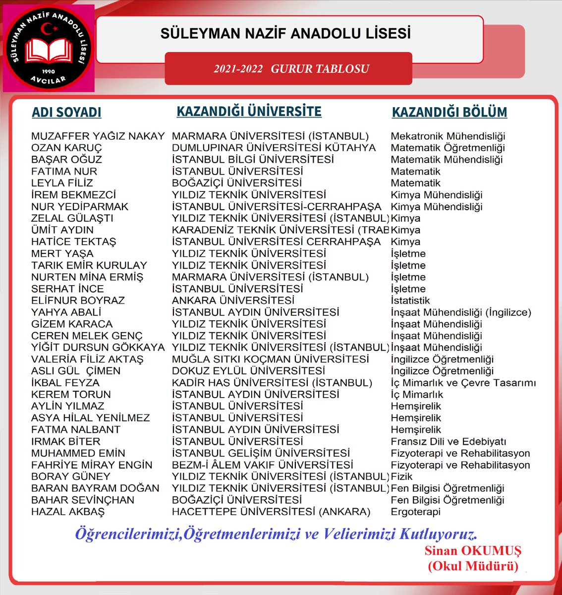 okumussinan5353's tweet photo. 🇹🇷#SüleymanNazifAnadoluLisesi🇹🇷
Başarı Bizim İşimiz...Bize bu gururu yaşatan değerli öğretmen arkadaşlarıma ve sevgili öğrencilerime çok teşekkür ediyorum... Çok çalışarak; daima ileriye; hep beraber...@memleventyazici @CevatDervisoglu @erkanyildiriim @Avcilarilcemem @AvcAnadolu https://t.co/nG2xaq4wWD