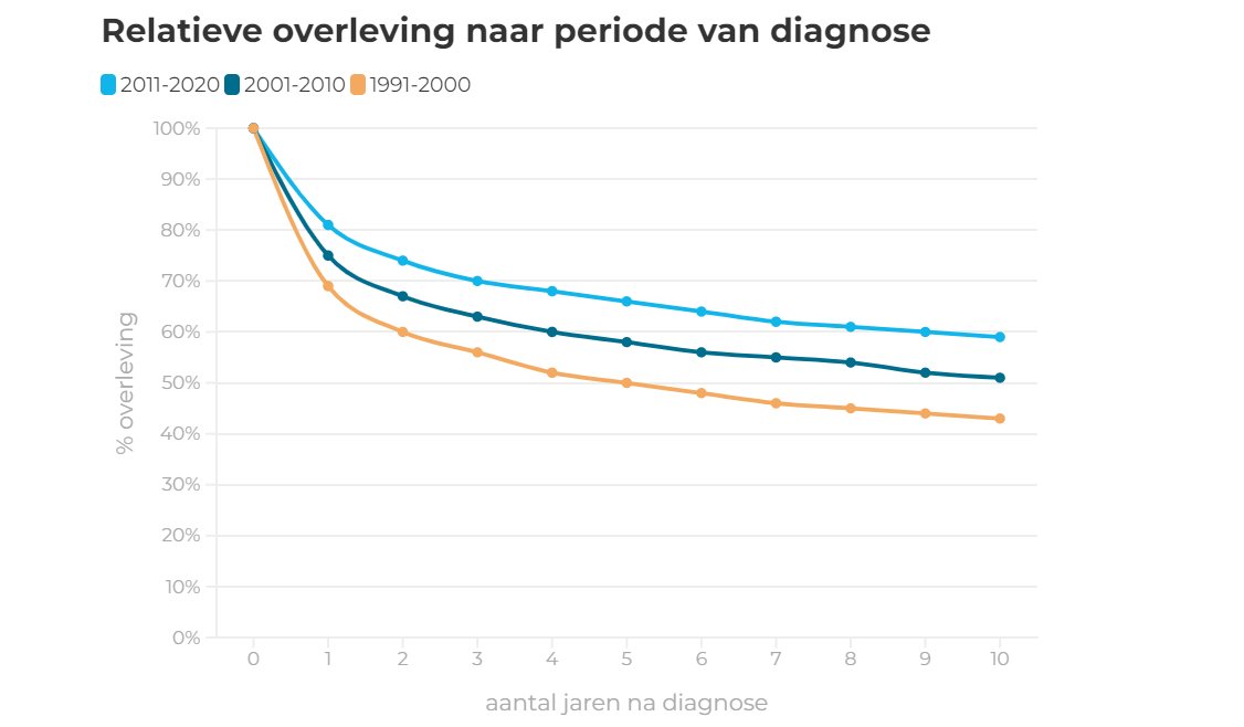 Overleving kankerpatiënten stijgt, maar niet bij alle kankersoorten. Helaas blijft de overleving van een aantal kankersoorten zeer laag, zoals voor mesothelioom en alvleesklierkanker. Ook bij onder andere blaas- en maagkanker is weinig vooruitgang geboekt. iknl.nl/persberichten/…