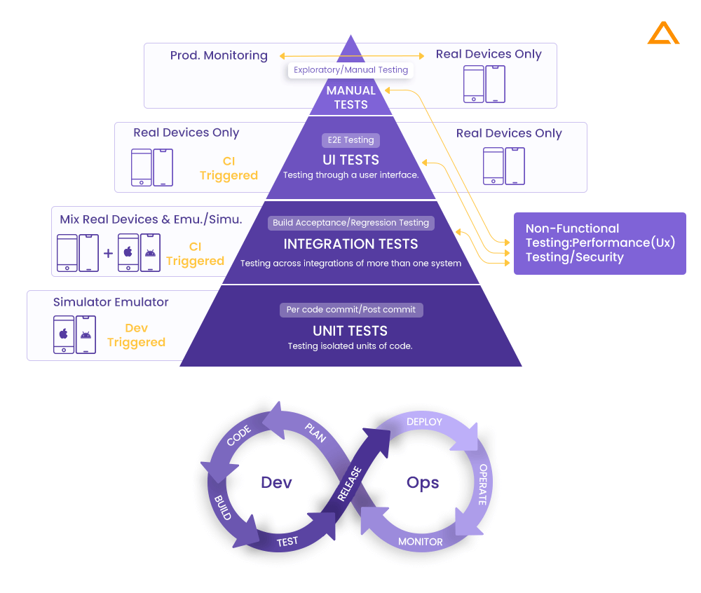 Aglowid's tweet image. The testing pyramid is an idea that aids #developers & #QAtesters in ensuring improved product quality, building a reliable test suite, & etc The essential layers:
Manual Test
UI Testing
Integration Testing
Unit Tests
Click👇🏻& read more #APITestingTools
aglowiditsolutions.com/blog/api-testi…