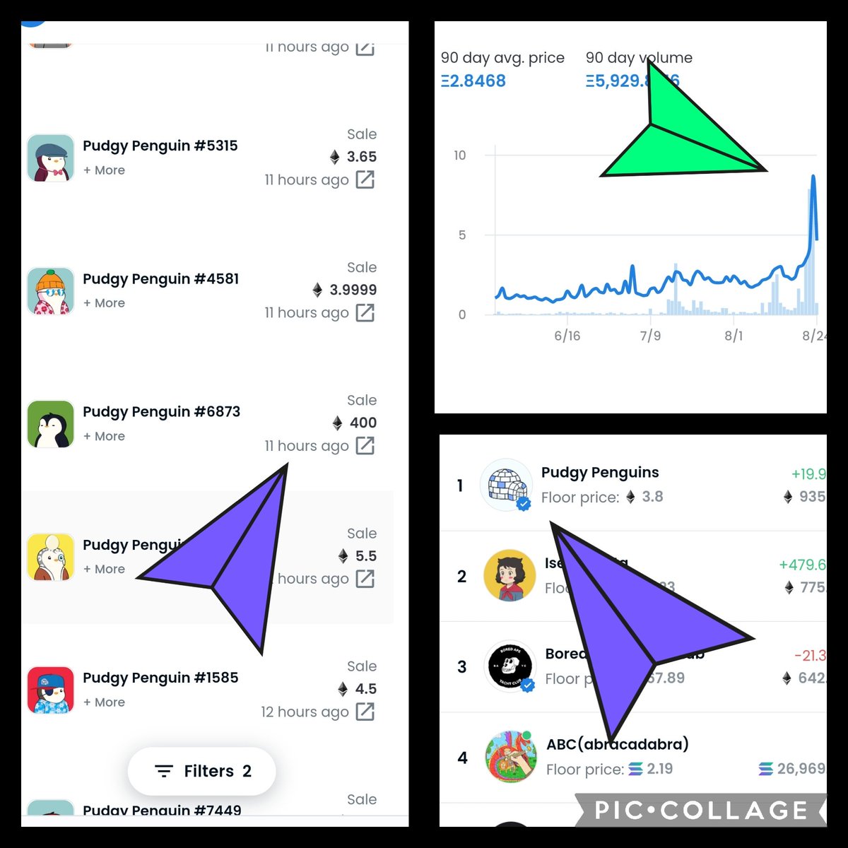 El #NFT más raro de la colección #PudgyPenguins se vende por 400 #eth o $672.000 dolares y es numero 1 en #OpenSeaNFT