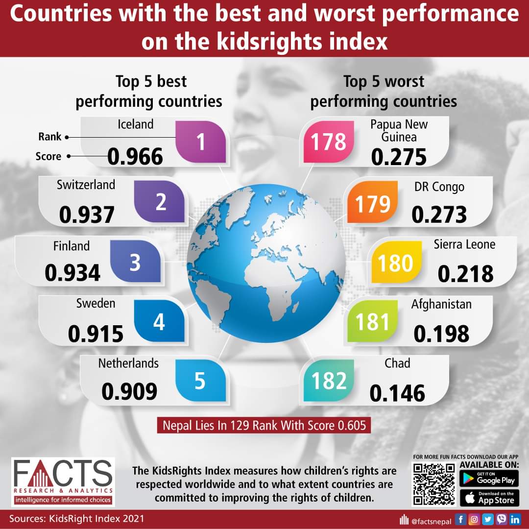 FACTSNepal's tweet photo. Countries with the best and worst performance on the Kids Rights Index.
#FACTSNepal #FOD #Factsoftheday #Nepal #facts #kidsright #childright https://t.co/Fi3qojCFPP