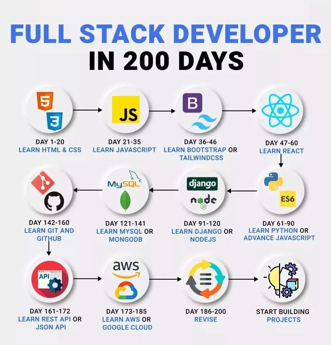 CrownedHead06's tweet photo. Become a full stack within 200 days ... #programming #MachineLearning  #DataScience #SQL #Cybersecurity #BigData #Analytics #AI #IIoT #Python #RStats #TensorFlow #ReactJS #CloudComputing #Serverless #DataScientist #Linux  #100DaysofCode #NodeJS #golang #IoT #Blockchain #Bitcoin https://t.co/PxgKNZnGZA