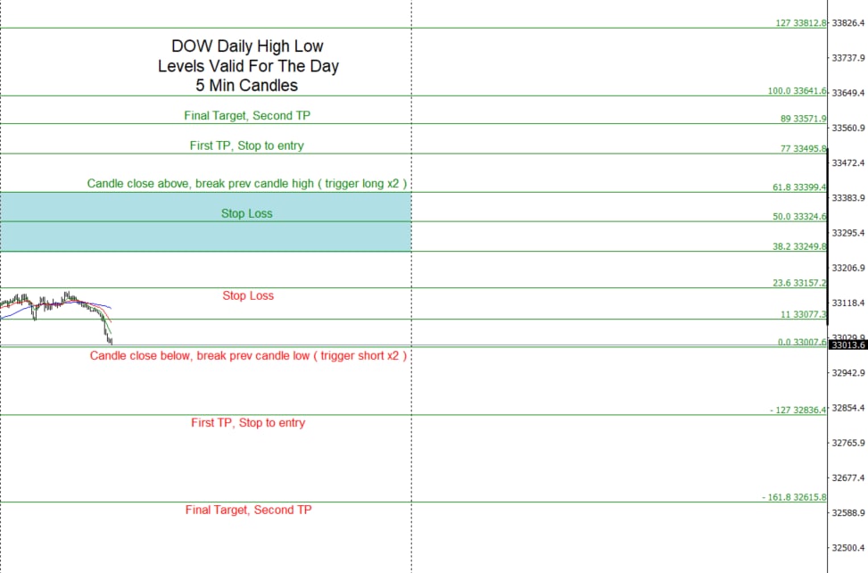 traders_hideout's tweet photo. Here are our levels for the DOW
if you would like to join us for live signals use this link
https://t.co/YsBaeU76dn https://t.co/tu2EBiGITe