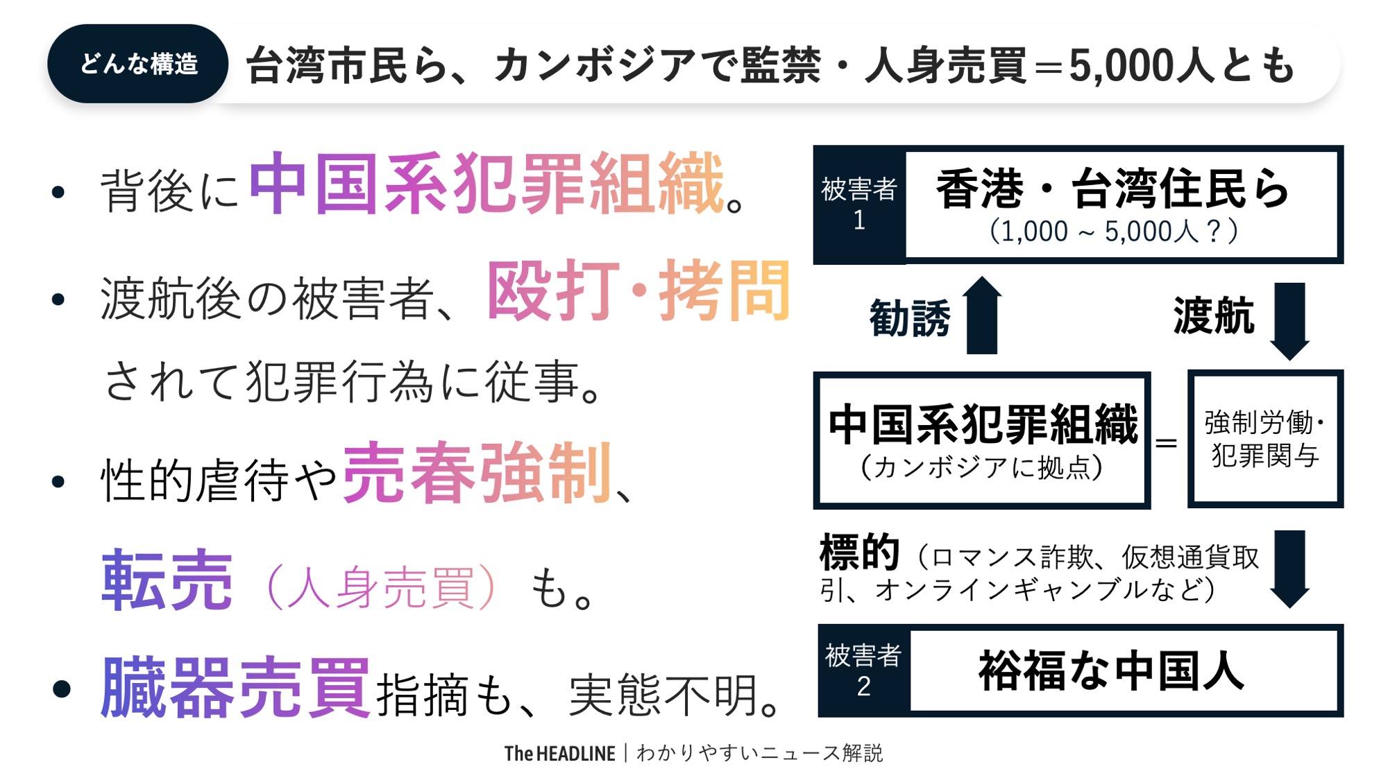 石田健 The Headline 編集長 イシケンtv 台湾市民ら カンボジアで監禁 人身売買 5 000人以上が被害とも 背後には中国系犯罪組織 T Co 9snsrimvch Twitter