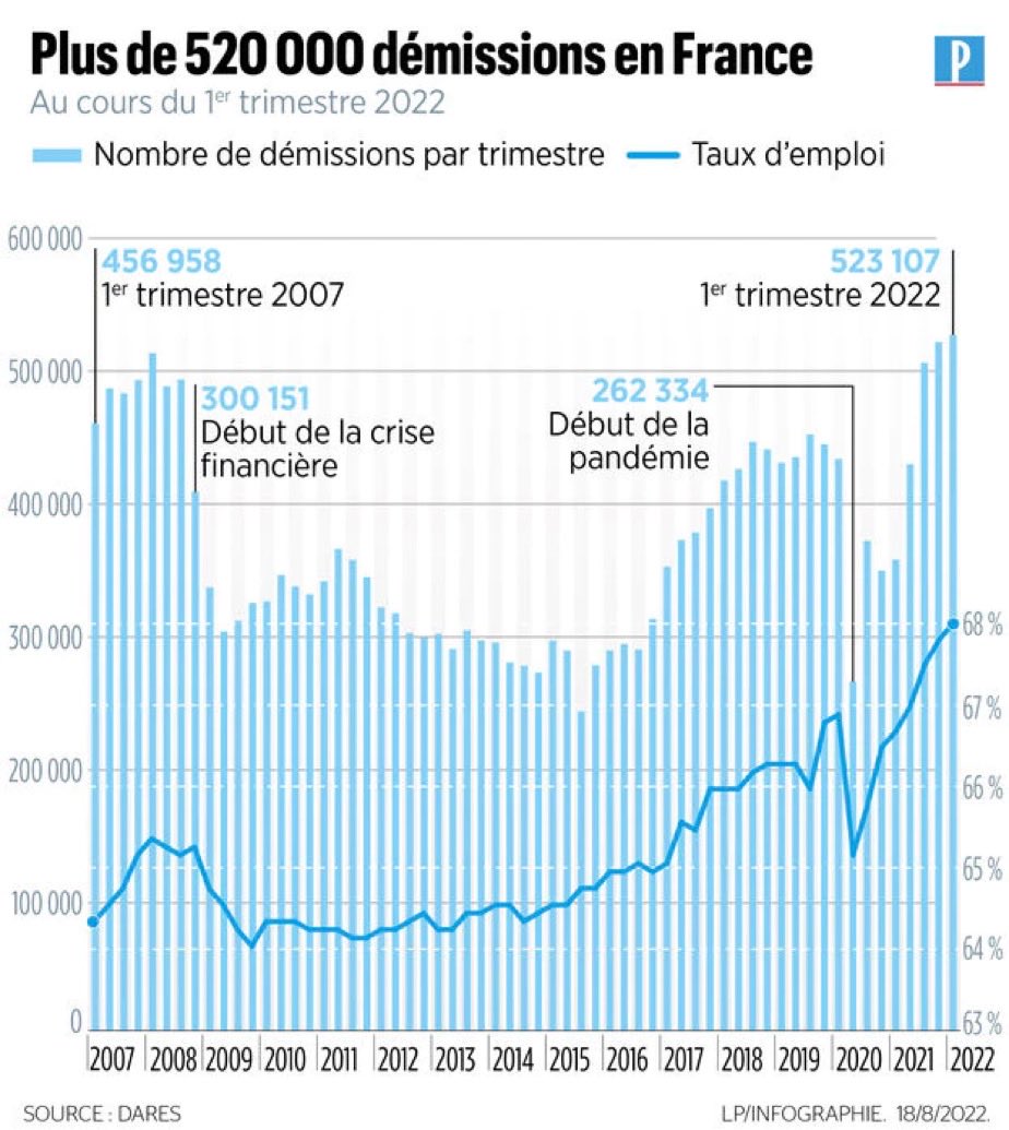 #DRH : en France, 520.000 salariés ont démissionné au 1er trimestre 2022, un record historique depuis 2008 leparisien.fr/economie/emplo… via @aympontier