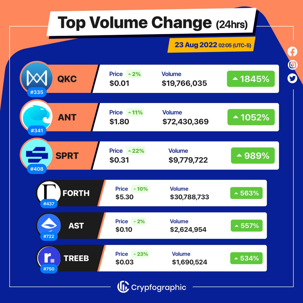 Web3Charts's tweet photo. 1. #QuarkChain $qkc
2. #Aragon $ant
3. #Sportium $sprt
4. #AmpleforthGovernance $forth
5. #AirSwap $ast
6. #Retreeb $treeb
#CrypfographicsTopVolumeGainer24h https://t.co/o1CMku1FzT