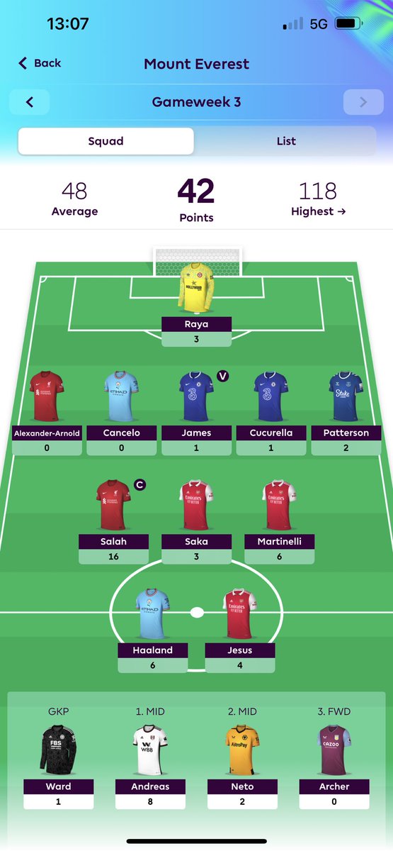 FPL_MARKS's tweet photo. GW3 REVIEW : 42pts
OR : 1.3m↘️2.3m
Total Points : 176pts
🤩 : SALAH MARTINELLI RAYA + JESUS
😡 : CHE DEF / SAKA
WE MOVE (-4) MAYBE!!
#GW2 #FPLT #FPLThailand #FPL #FPLCommunity https://t.co/nAM8kYwjca