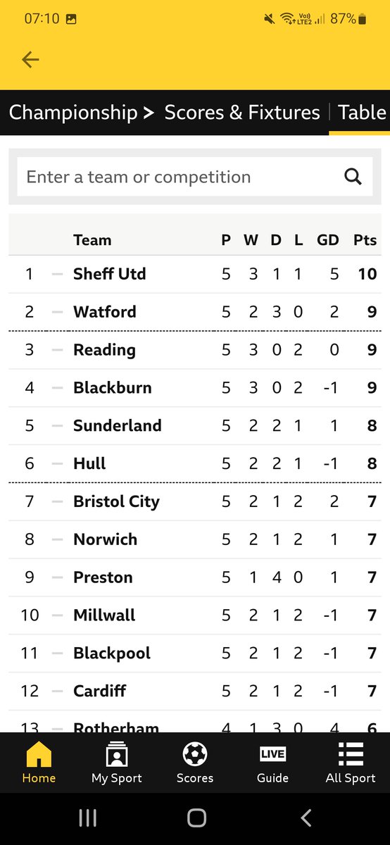 AlistairHendrie's tweet photo. They're going down, they said... #readingfc #mediahateus @AliMaxwell_ https://t.co/m7lCGewwsw