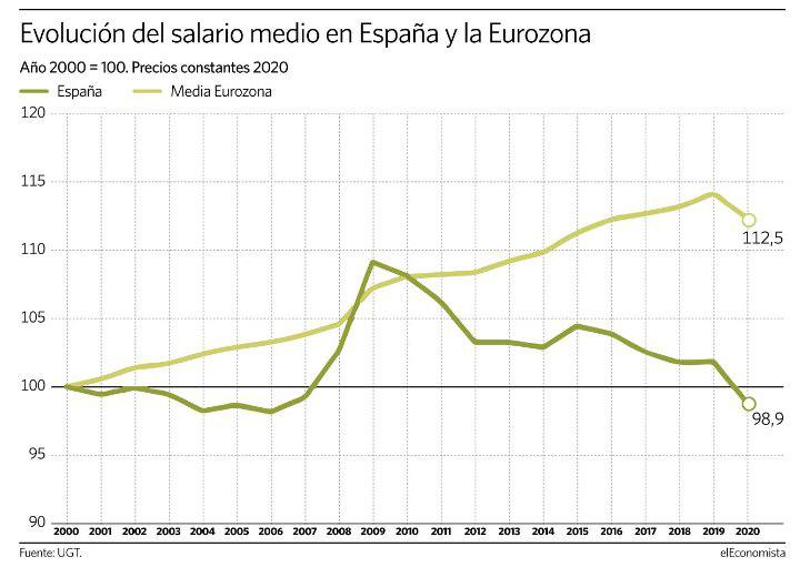 El salario medio de 2020 en España es inferior al de hace 20 años.

Mientras que en la Eurozona el salario medio a precios constantes ha incrementado un 12,5% en las dos últimas décadas, en España se ha reducido un 1,1%.