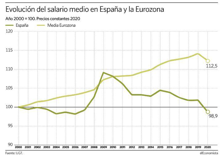 JulenBollain's tweet photo. El salario medio de 2020 en España es inferior al de hace 20 años.

Mientras que en la Eurozona el salario medio a precios constantes ha incrementado un 12,5% en las dos últimas décadas, en España se ha reducido un 1,1%. https://t.co/M2cHL0fqEh