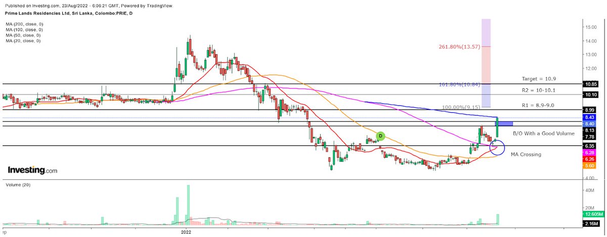 PLR B/O yesterday with volume, today trading at a key resistance (9.0-9.1) with high volume. #stockstowatch <a href="/CSE_Media/">Colombo Stock Exchange</a> 

<a href="/BuhardeenImtiaz/">Imtiaz Buhardeen</a> @csegoldencircle <a href="/tmpadmabandu/">Intelligent Investor - CSE</a> <a href="/CSEStock_Guru/">Stock GURU</a> <a href="/sl_bulls/">SL Stock BULLS</a> <a href="/imdushan/">The Big Bull (Dushan Liyanage)</a> <a href="/CseJunkie/">CSE JUNKIE</a> <a href="/CseParadise/">CSE: Traders Paradise</a> <a href="/CSEBets/">CSE Bets</a> <a href="/Chandan05596662/">🇱🇰 Promote Sri Lanka tourism</a> @nandasiri_amila