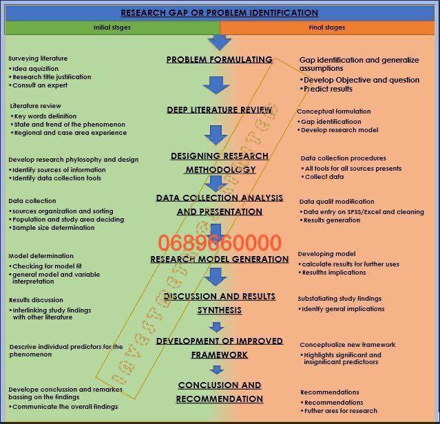 InvestmetricsTz's tweet photo. If you want to be a good researcher you must well understand these procedure
Make a call for free clarification!
#WeLiveData #Research #Research_paper
#dataviz #DataAnalytics https://t.co/Y9GsfyRbVI
