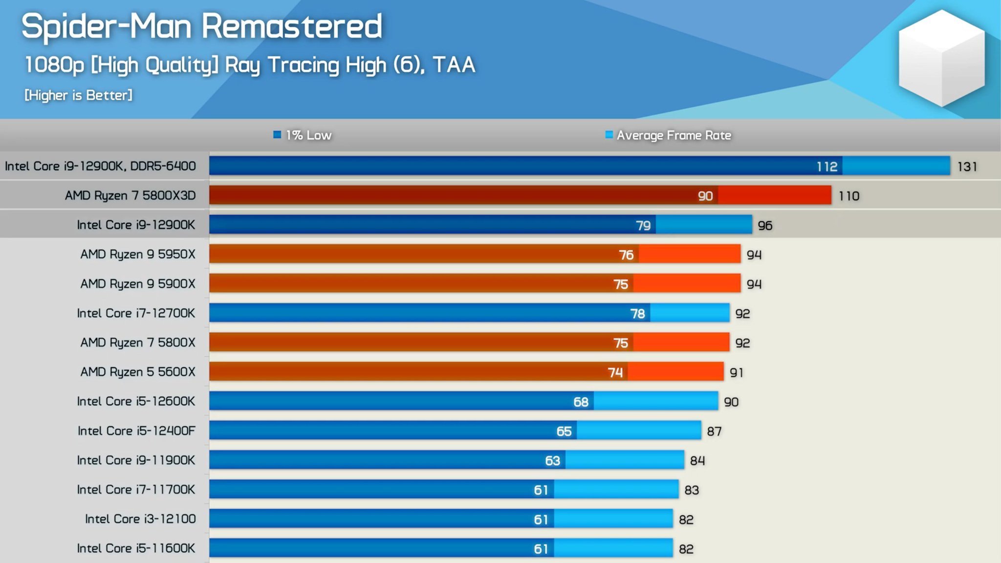 Hardware Unboxed on Twitter "Today we're testing a heap of AMD and