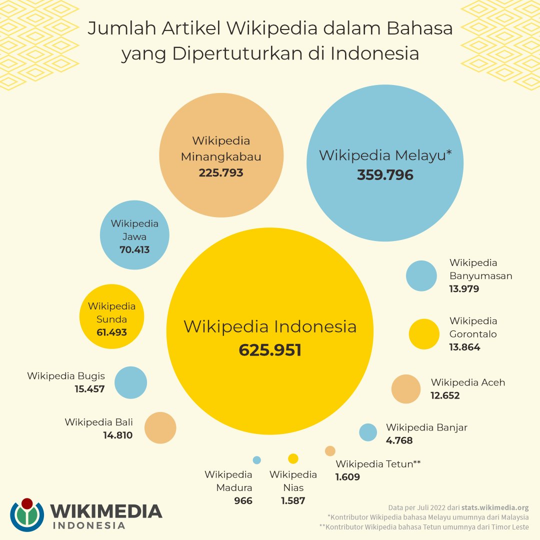 wikimediaid's tweet photo. Wikipedia telah tersedia dalam 14 edisi bahasa-bahasa yang dipertuturkan di Indonesia. Namun, jumlah artikel antara Wikipedia bahasa Indonesia dan daerah memiliki perbedaan yang cukup timpang. https://t.co/mxkioLAN5W