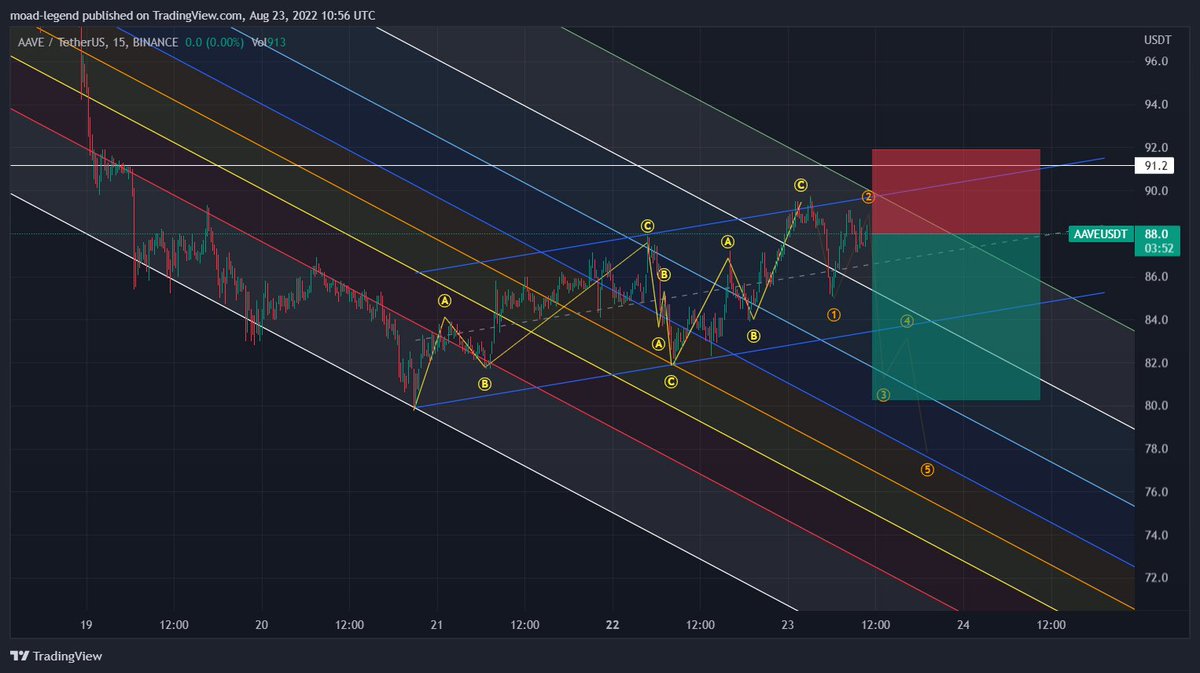 Trading__Family's tweet photo. #AAVE #Futures #Signals #TradingFamily
SL: $ 90
TP 1 : $ 84
TP 2 : $ 82
Low Leverage https://t.co/PHPwXJp5Li