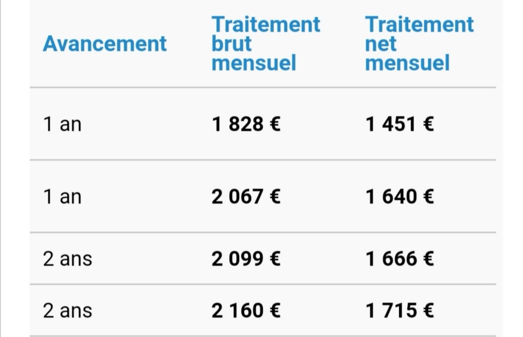 @M6   Arrêtez de dire que les professeurs commencent avec 1800 net !!!!! C est brut !!!!
Cela fait 7 ans que je suis titulaire et je ne touche pas encore 1800 net !!!
#salaireprofesseurs #professeurs #m6 #infom6 #EducationNationale pic.twitter.com/Bz7nB2rXoq