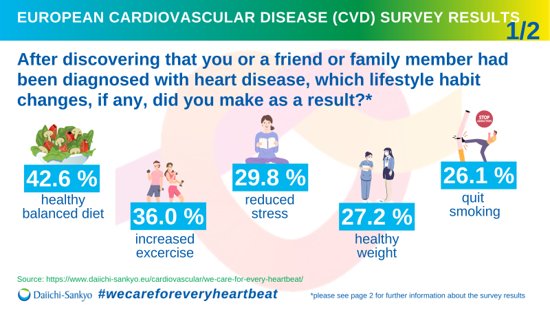 DaiichiL's tweet photo. #EuropeanSurveyofCVD revealed that having heart disease or knowing a friend or family member with heart disease proved to be a decisive driver for making positive lifestyle changes.
#WeCareForEveryHeartbeat
More at https://t.co/AkCwTn61kj &amp; at #ESCCongress https://t.co/BWgRqiEY0W