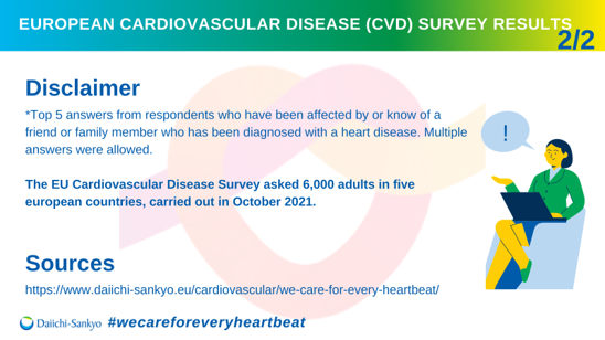 DaiichiL's tweet photo. #EuropeanSurveyofCVD revealed that having heart disease or knowing a friend or family member with heart disease proved to be a decisive driver for making positive lifestyle changes.
#WeCareForEveryHeartbeat
More at https://t.co/AkCwTn61kj &amp; at #ESCCongress https://t.co/BWgRqiEY0W