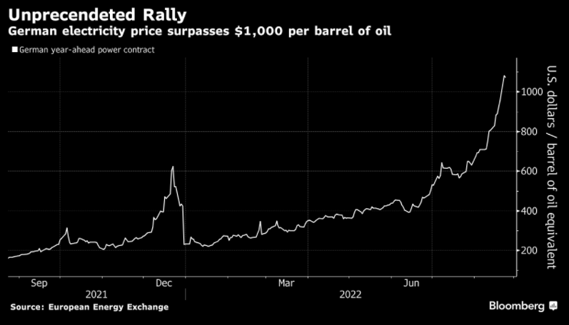 JoshYoung's tweet photo. 🚨 European power costs are now over $1,000 per barrel of oil equivalent. 

This will further motivate switching from natural gas to oil for power generation and heat this winter. Bullish oil. https://t.co/YhLq0eGte4
