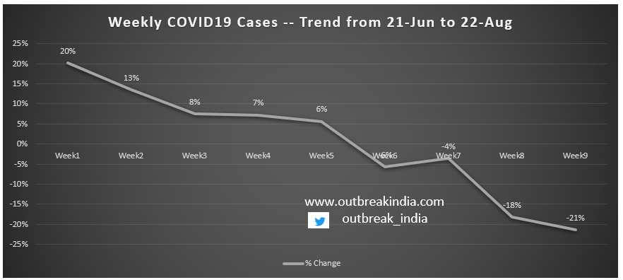 outbreak_india's tweet photo. Consistent decline of #COVID19 cases reported in India, in the last 5 Weeks

21% Decline in during the last one week, 80K+ cases reported compared to 102K+ , during previous week.

👉 This analysis is based on data from state bulletins and may differ with MOH data https://t.co/bOaBm8U4aP