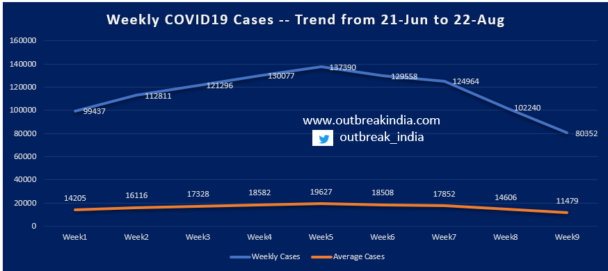 outbreak_india's tweet photo. Consistent decline of #COVID19 cases reported in India, in the last 5 Weeks

21% Decline in during the last one week, 80K+ cases reported compared to 102K+ , during previous week.

👉 This analysis is based on data from state bulletins and may differ with MOH data https://t.co/bOaBm8U4aP