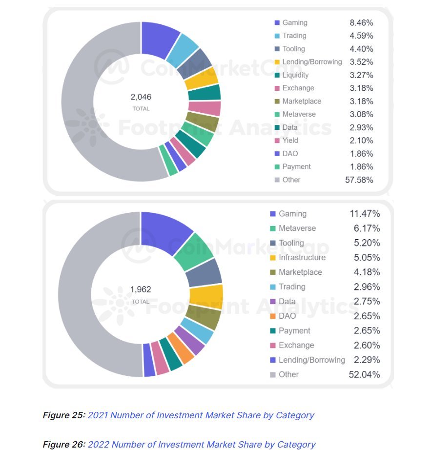 TurntUpDylan's tweet photo. 0/🧵I am extremely bullish on crypto gaming

In 2022, $2.4B has been invested into gaming, 2x more than any other category

We haven't even scratched the surface yet, as Web3 gaming hasn't really been adopted on mobile yet

Crypto gaming will EXPLODE, but it will take time 👇 https://t.co/1aSxWAUeR1