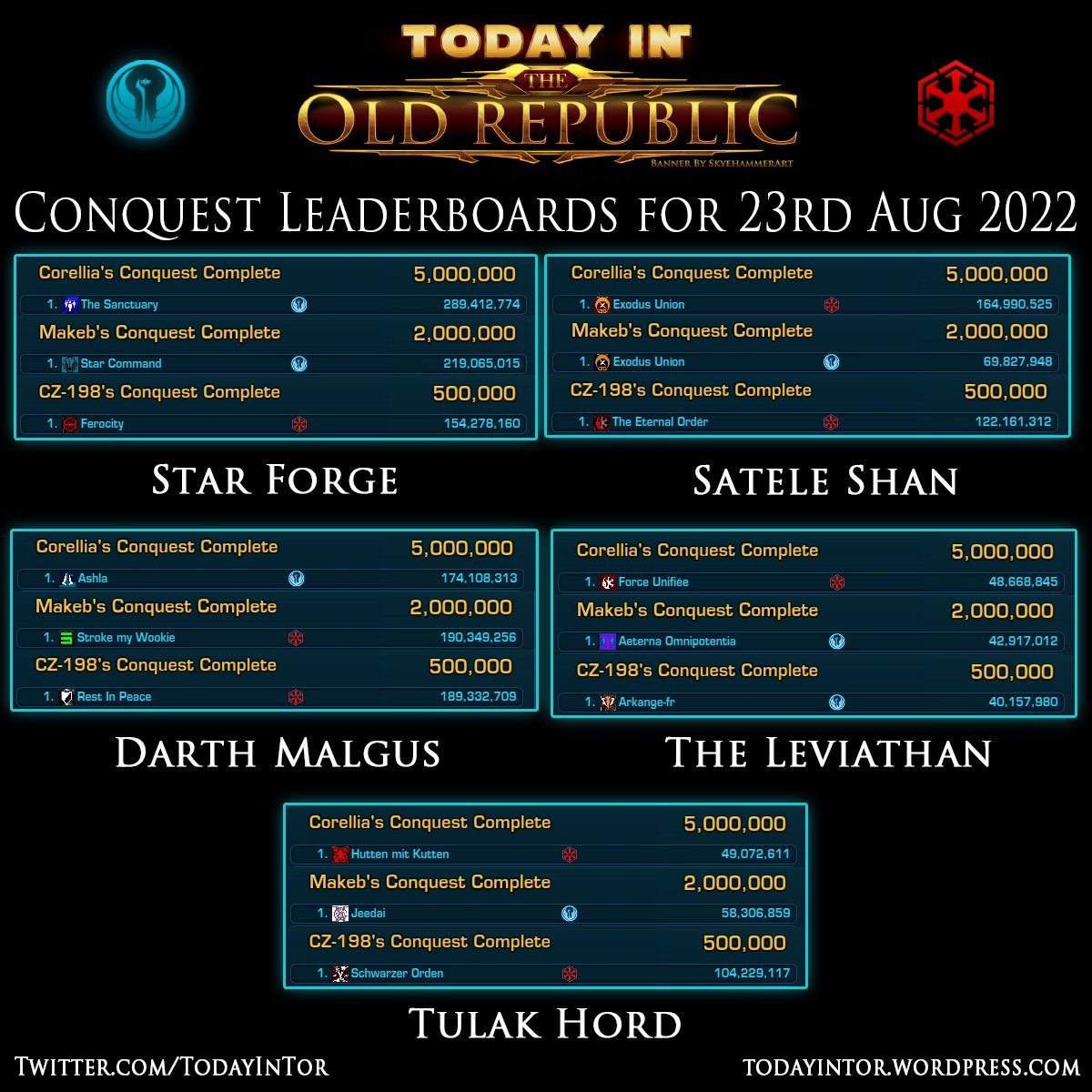 TodayinTor's tweet photo. Conquest Leaderboards this week in #SWTOR! The Rakghoul Event has started on Tatooine! 🧟‍♀️🧟‍♂️🧟‍♀️

Server Leaderboards Page:
https://t.co/6O0XNGD6JW
#swtorfamily #starwars #conquest #todayintor https://t.co/3CPmFa96py