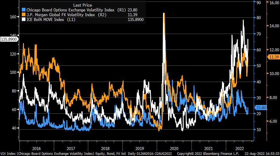 LizAnnSonders's tweet photo. Even though stock market volatility (blue) has returned over past couple days, spike in VIX has not been anywhere close to FX (orange) or bond market volatility (white) … note different scales for indexes https://t.co/NZb0zh3lQq