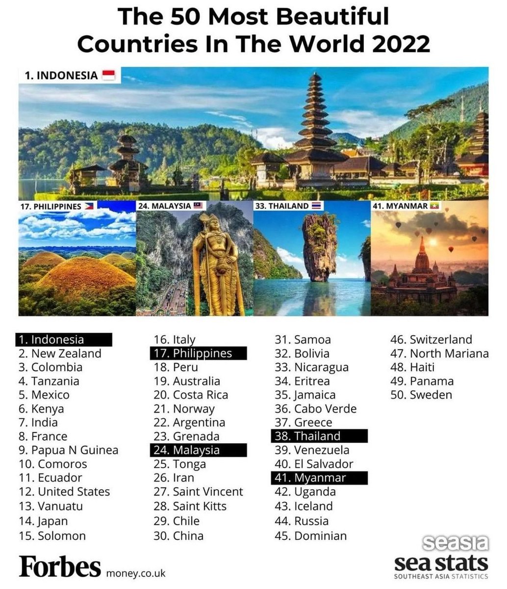 Colombia aparece como el tercer país más bonito del mundo (<a href="/Forbes/">Forbes</a>). Muchas veces sólo nos enfocamos en lo malo. 🇨🇴