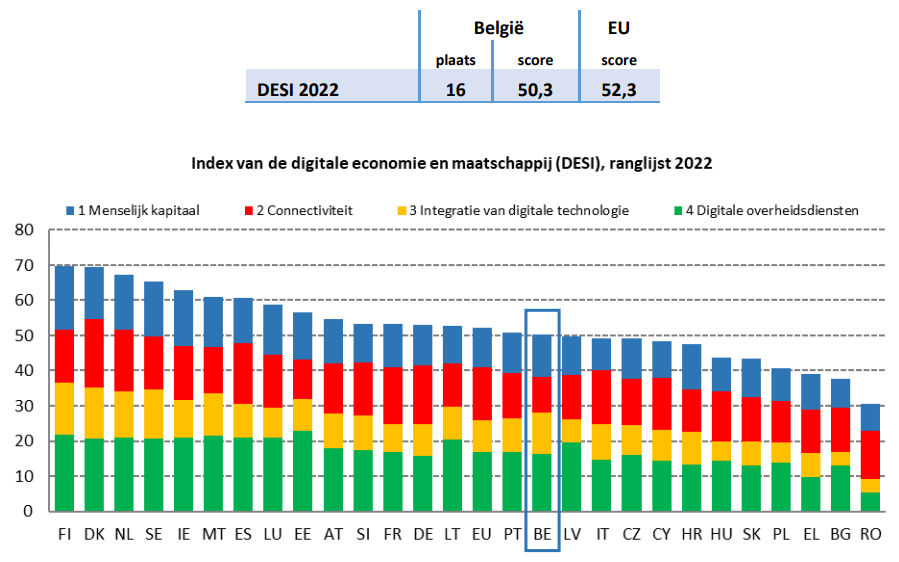 DeclerckPe's tweet photo. Er is nog wat werk aan de winkel: Van de 27 EU-lidstaten staat België op de 16e plaats in de editie 2022 van de DESI (Index van de digitale economie en samenleving 2022). https://t.co/l3EcLkcUyo https://t.co/p2quDQHyiP